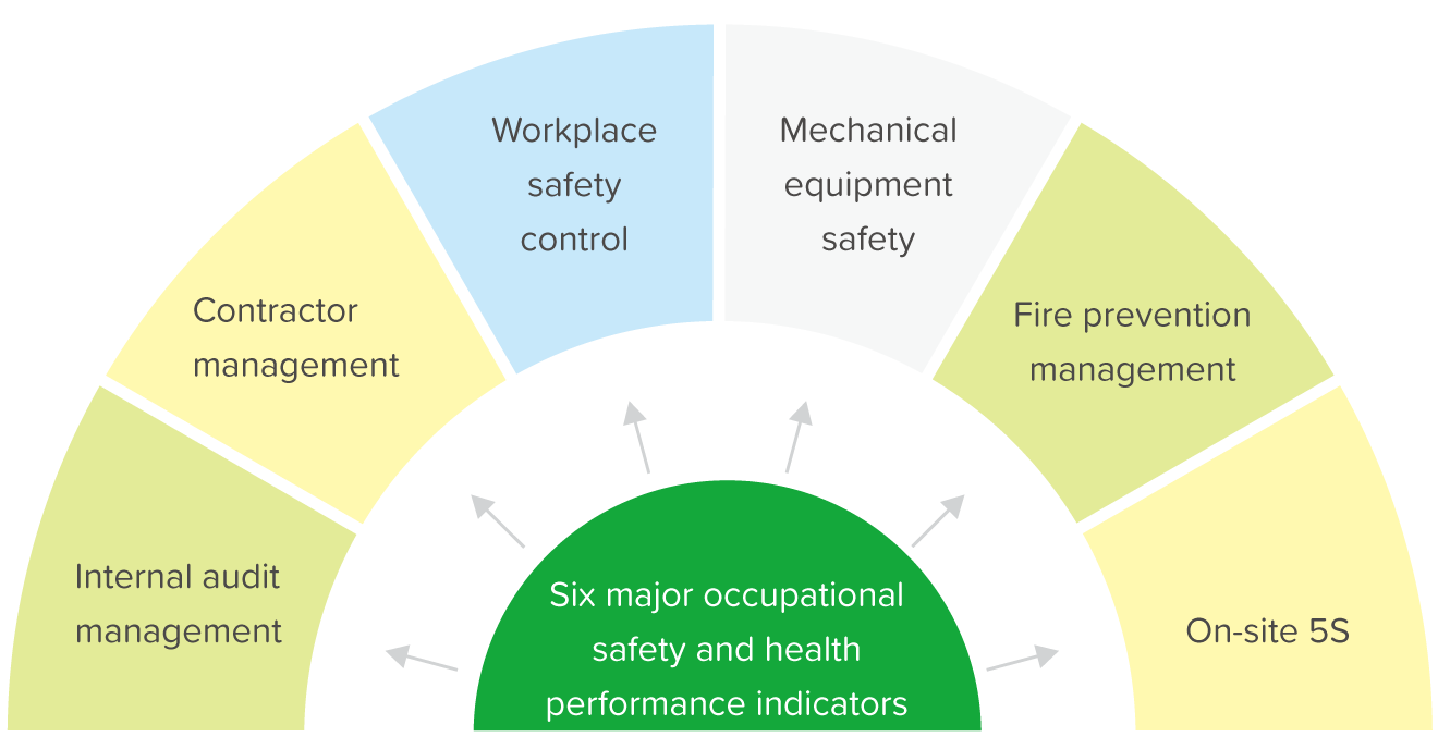 ECOVE Builds Occupational Safety Workplace ECOVE ENewsletter No.005