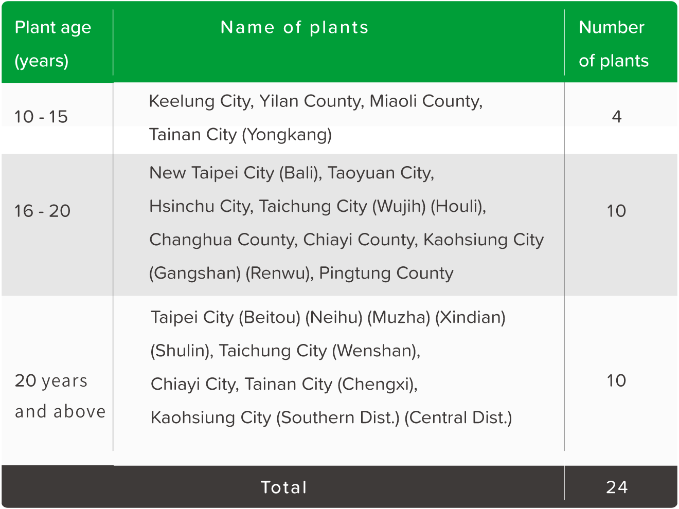 Aging EfW Plants in Taiwan and Their Service Extension ECOVE e