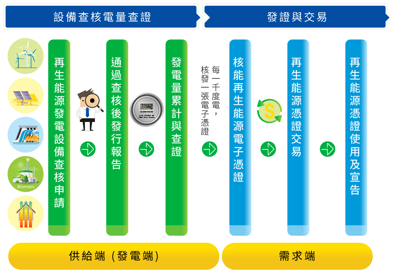 建立綠電交易－ 打造太陽光電一條龍服務- 崑鼎電子報No.020